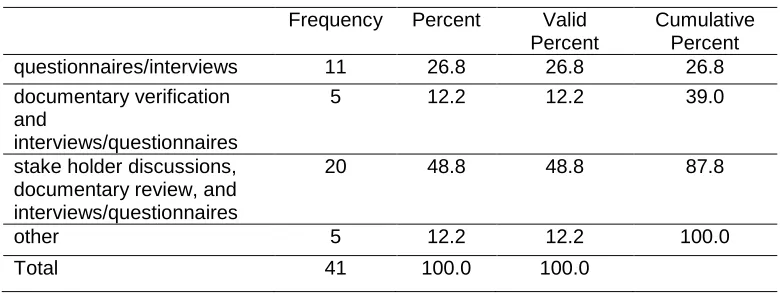 Table 4: Auditing Methods 