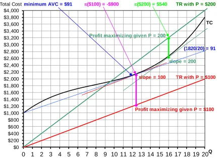 Figure 4. Answer Graph for Question 10, Short Run Competitive Analysis. 