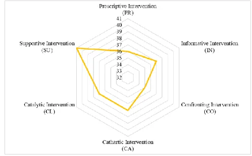 Fig. 6 The facilitation styles profile of the freshmen nursing students 