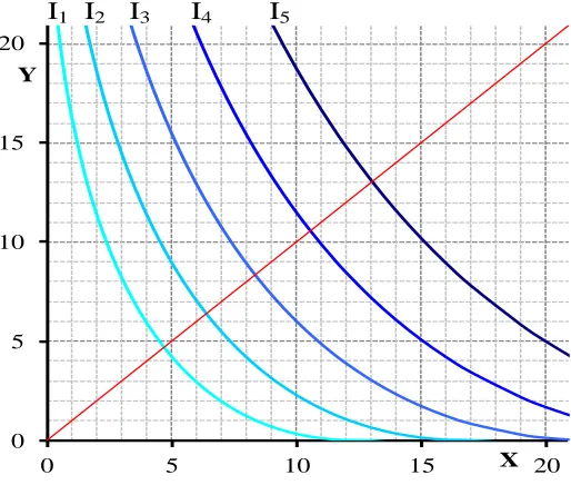Figure 1.Creating a utility function from indifference curves. 