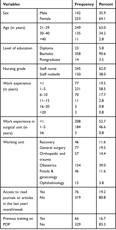 Table 1 Socio-Demographic Data of Participants (n=395)