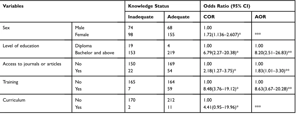 Table 2 Nurse’s Knowledge on POP Management (n = 395)