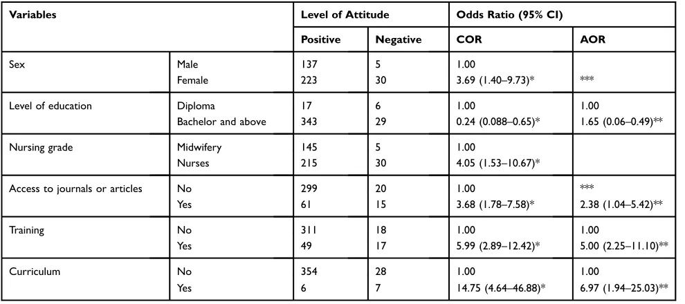 Table 5 Factors Associated Nurse’s Attitude Regarding the POP Management (n = 395)