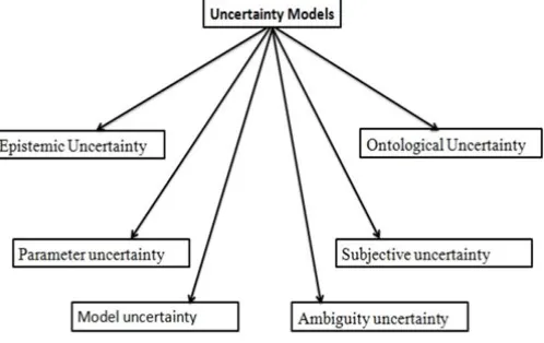 figure with a spread of applications. Types of problems and dealing models for unsure knowledge are mentioned in [15] and [17]