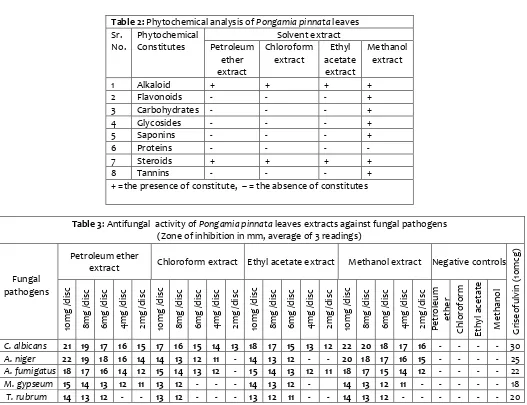 Table 2: Phytochemical analysis of Pongamia pinnata leaves 