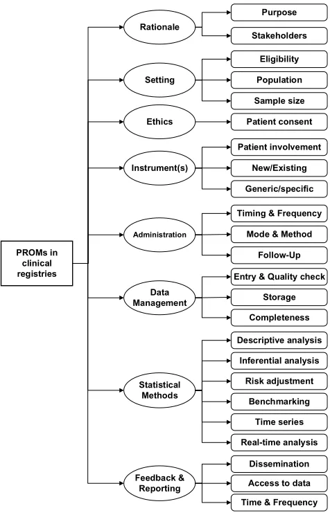 Figure 2 Conceptual framework for patient-reported outcome inclusion in clinicalregistries.