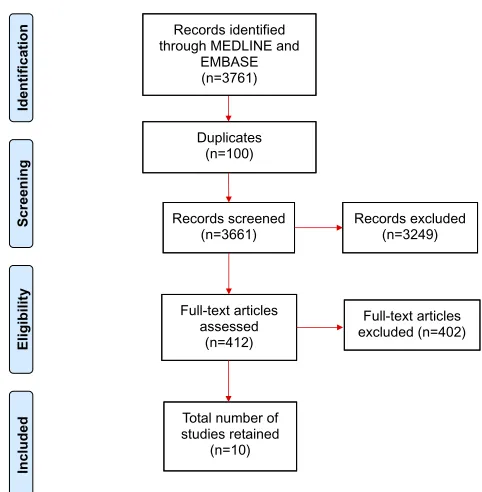 Figure 1 Flow chart in PRISMA consort diagram of the screening and selection ofstudies.