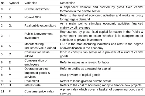 Table 1: Determinants of private investment in the UAE 