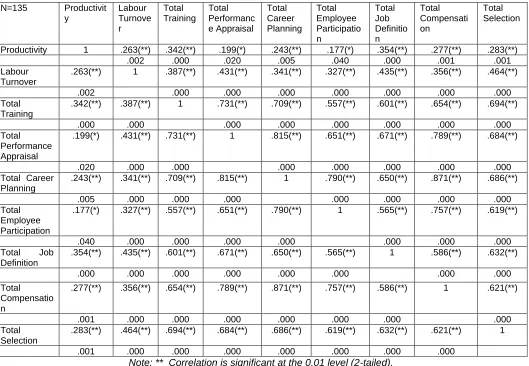 Table 4b: Correlations of Dependent and Independent Variables 