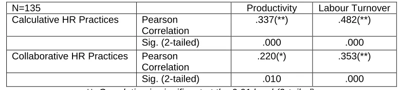 Table 3: Correlations of Calculative and Collaborative HR Practices 