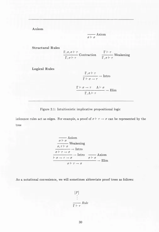 Figure 2.1: Intuitionistic implicative propositional logic
