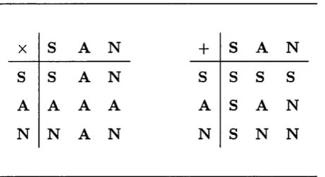 Table 3.1: Operators x and + over domain S
