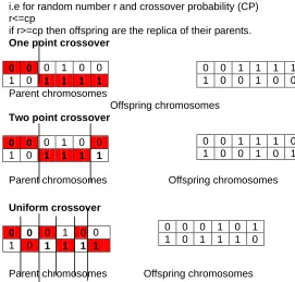 Fig 2. One-point, two-point, and uniform crossover methods.  Algorithm 1: For evaluating the variations of crossover 