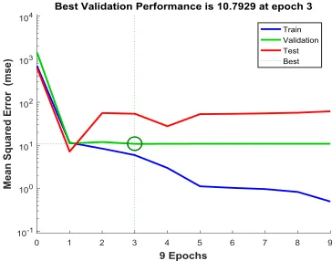 Fig. 9. Training Performance using CNN The fig 9 shows the training performance using CNN and shows that the CNN is well efficient to reduce the network broadcasting errors and reduce the activities in terms of mean square error rate which increases the li