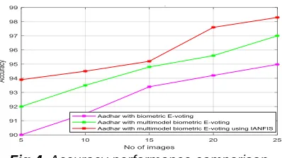 Fig.4. Accuracy performance comparison 