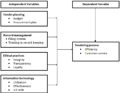Figure 1:  Diagrammatical representation of the interaction of variables in the study 