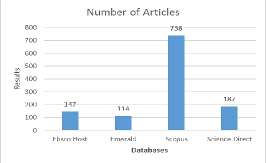 Figure 1: Search results of “Technology Transfer Effectiveness ” from different databases 