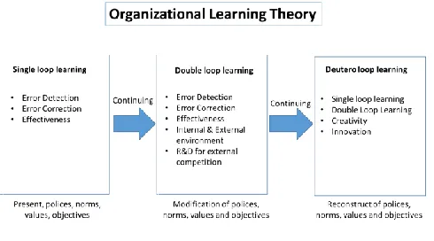 Figure 2: Three loops of learning (Single Loop Learning, Double loop learning and Deutero Loop Learning) 