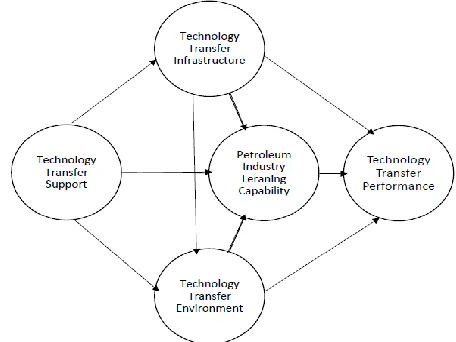 Figure 4: Waroonkun & Stewart Conceptual Model for international TT in construction projects 