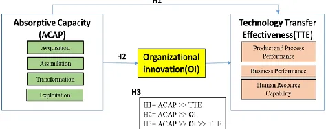 Figure 8: Proposed conceptual framework 