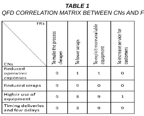 TABLE 1  QFD CORRELATION MATRIX BETWEEN CNs AND FRs. 