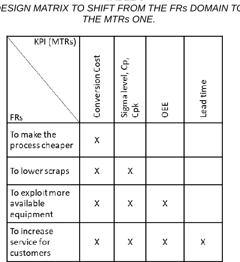 TABLE 3  DESIGN MATRIX TO SHIFT FROM THE FRs DOMAIN TO 