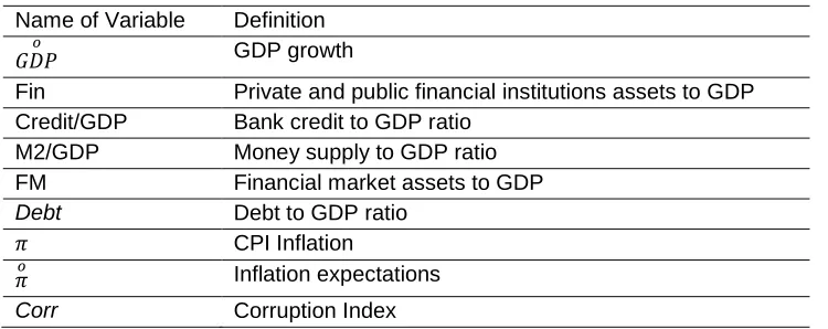 Table 1. List of Dependent and Independent Variables 