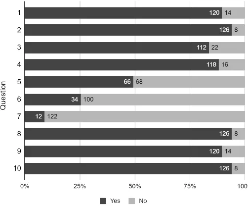 Figure 3. The question questionnaire for students.  