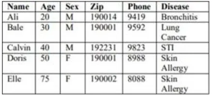 table shows the arrangement   QI sets. The QI are distinguished by their association and says the level of anonymization  