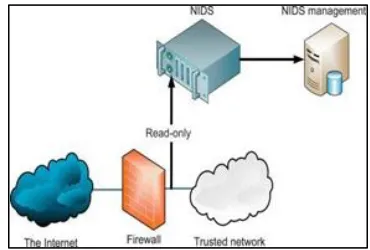 Figure 1.1 :Network Intrusion Detection System [1] 