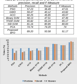 Table 2:  Overall performance of Bi-LSTM in terms of precision, recall and F-Measure 