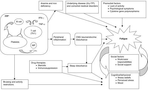 Figure 1 Conceptual model for health-related quality of life in patients with iTP.Note: Reproduced from Mathias SD, Gao SK, Miller KL, et al
