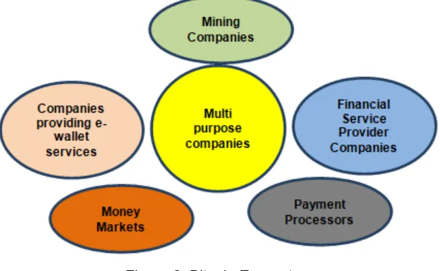 Figure 2: Bitcoin Ecosystem 