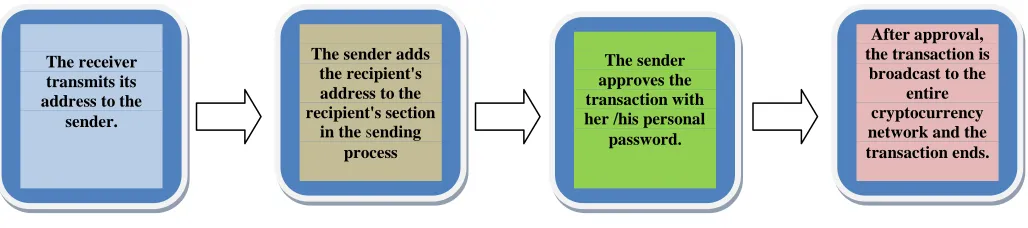 Figure 1. Transaction Process in Cryptocurrency 