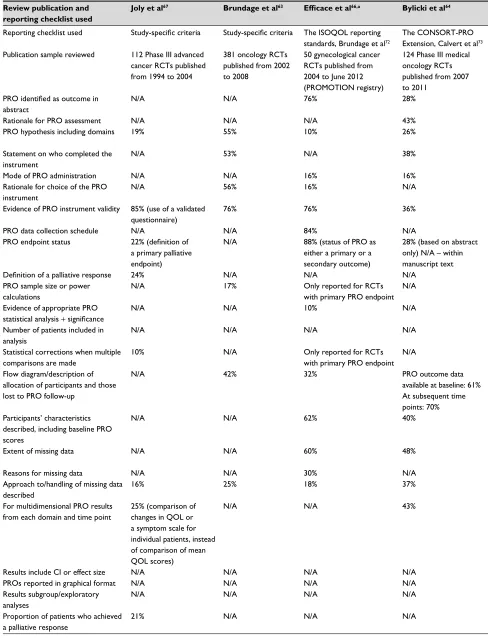 Table 3 Completeness of PRO reporting in RCTs – results from nine evaluations