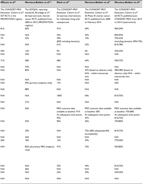 Table 3 Completeness of PRO reporting in RCTs – results from nine evaluations