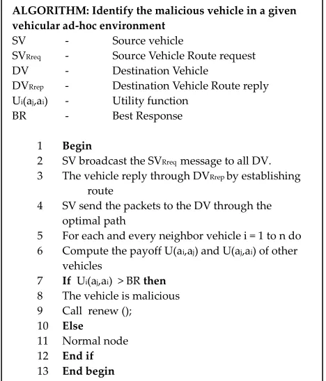 Fig. 5. Payoff Calculation for Malicious Vehicle  