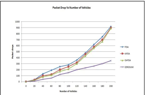 Fig. 6. Packet Drops vs Number of Vehicles. 