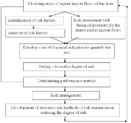 Fig. 1 . Logical and structural scheme of research of risk of export-import flows of the state 