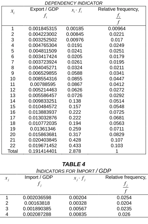 Table 5 presents the numerical characteristics of the statistical series of export and import dependence, including the correlation coefficient
