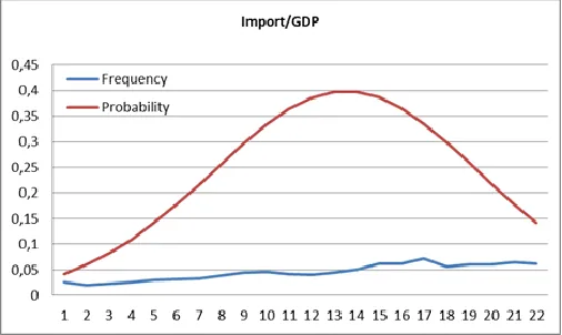Fig. 3 . Normal law of distribution of dimensionless import flow 