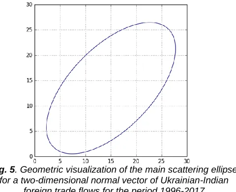 Fig. 5 . Geometric visualization of the main scattering ellipse for a two-dimensional normal vector of Ukrainian-Indian 