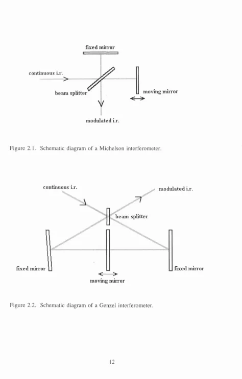 Figure 2.1. Schematic diagram of a Michelson interferometer.