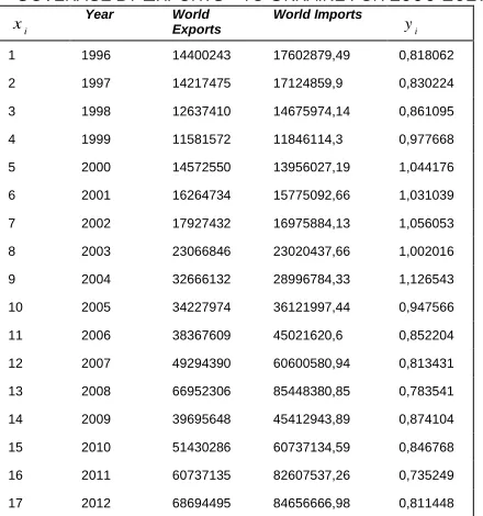 TABLE NUMERICAL CHARACTERISTICS FOR ESTIMATED CUMULATIVE FREQUENCY VALUES AND SOME 2 IMPORTS COVERAGE BY EXPORTS 