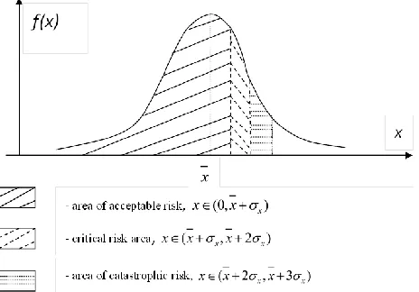 Fig. 3 . Areas of Acceptable, Critical and Catastrophic three sigma risk for Normal probability law 