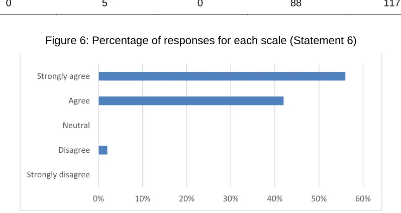 Figure 6: Percentage of responses for each scale (Statement 6) 