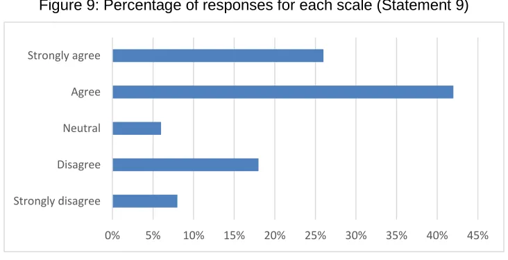 Figure 9: Percentage of responses for each scale (Statement 9) 