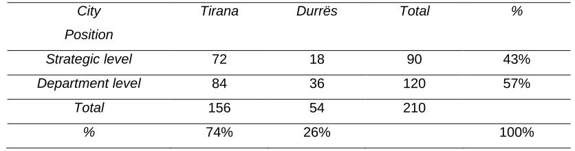 Table 2: Number of responses for each scale (Statement 1) 