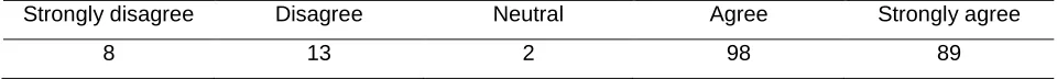 Figure 1: Percentage of responses for each scale (Statement 1) 