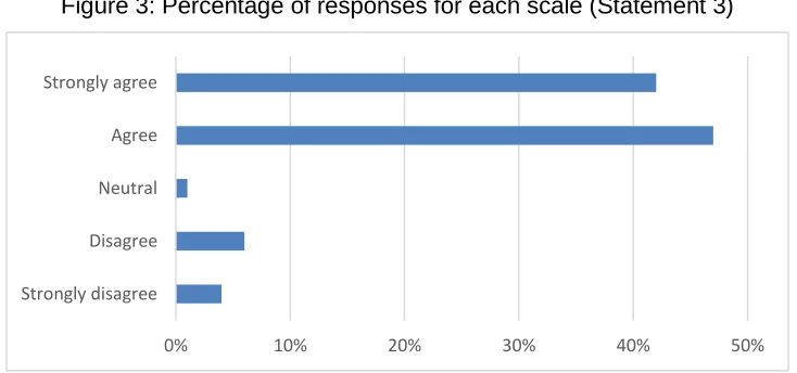 Table 6: Number of responses for each scale (Statement 5) 